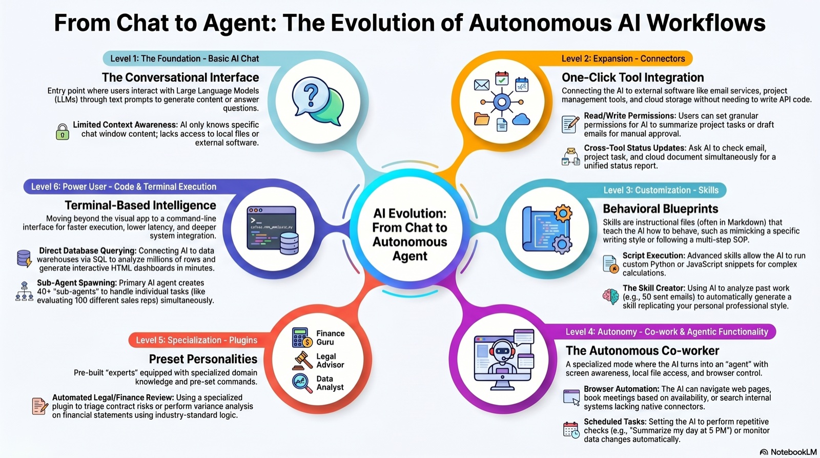 From Chat to Agent: The Evolution of Autonomous AI Workflows — six-level progression