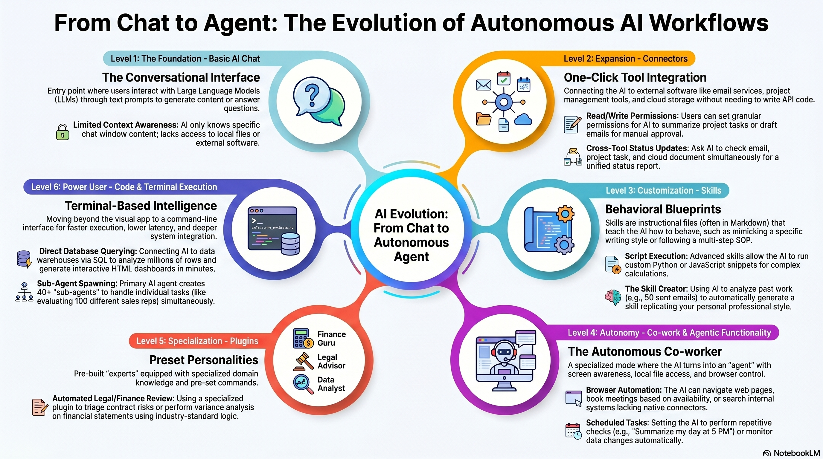 From Chat to Agent: The Evolution of Autonomous AI Workflows — six-level progression